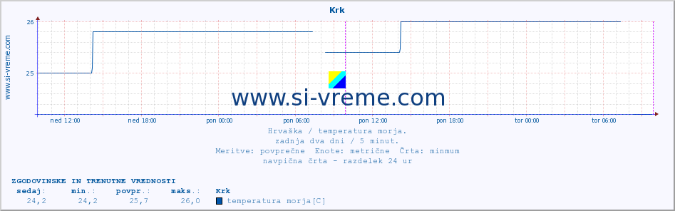 POVPREČJE :: Krk :: temperatura morja :: zadnja dva dni / 5 minut.