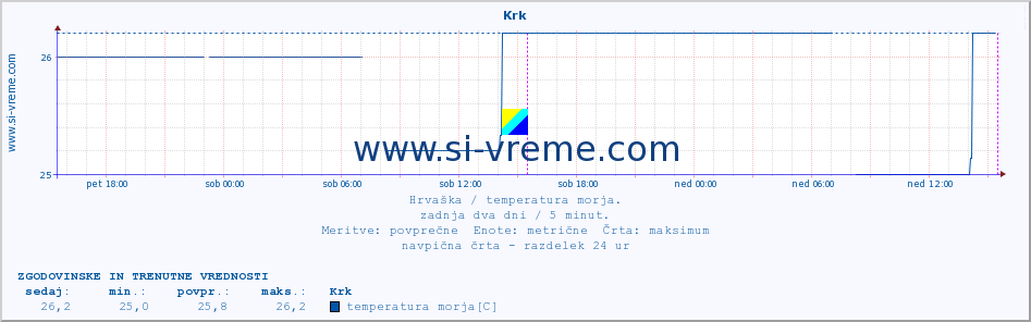 POVPREČJE :: Krk :: temperatura morja :: zadnja dva dni / 5 minut.