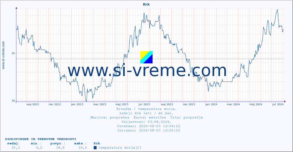 POVPREČJE :: Krk :: temperatura morja :: zadnji dve leti / en dan.