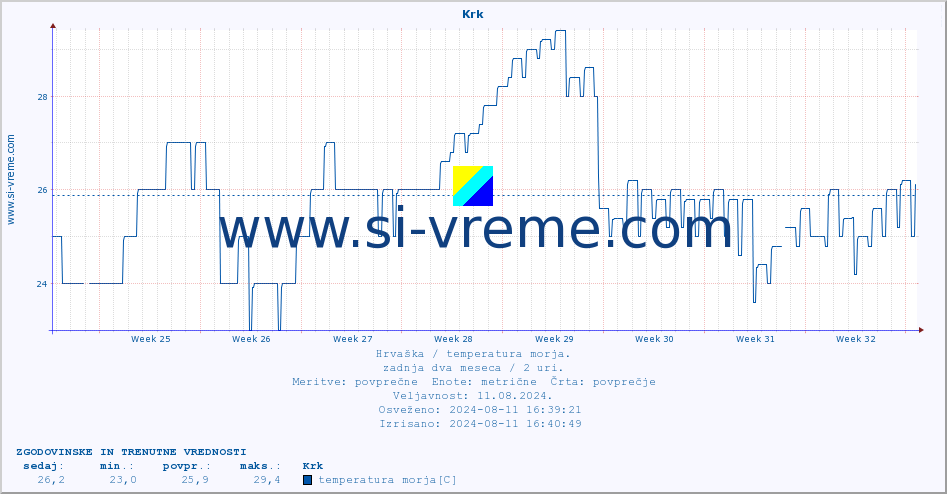 POVPREČJE :: Krk :: temperatura morja :: zadnja dva meseca / 2 uri.