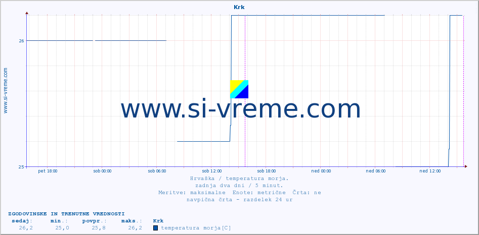 POVPREČJE :: Krk :: temperatura morja :: zadnja dva dni / 5 minut.