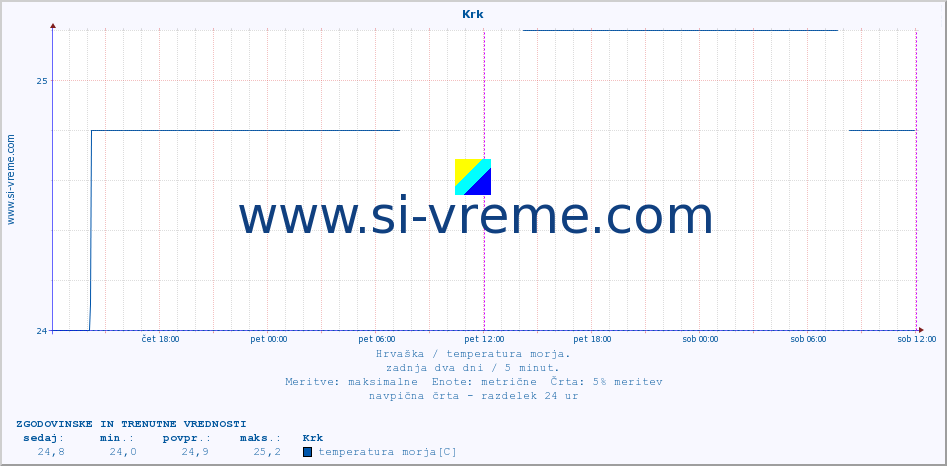 POVPREČJE :: Krk :: temperatura morja :: zadnja dva dni / 5 minut.