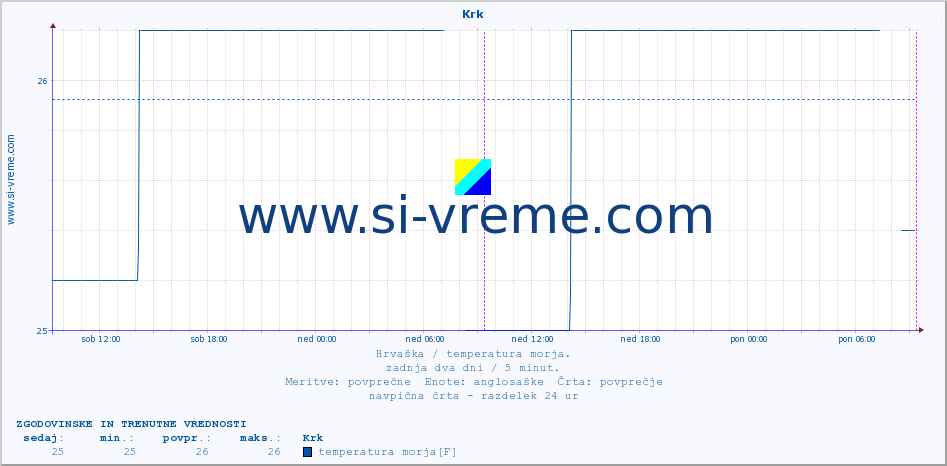 POVPREČJE :: Krk :: temperatura morja :: zadnja dva dni / 5 minut.