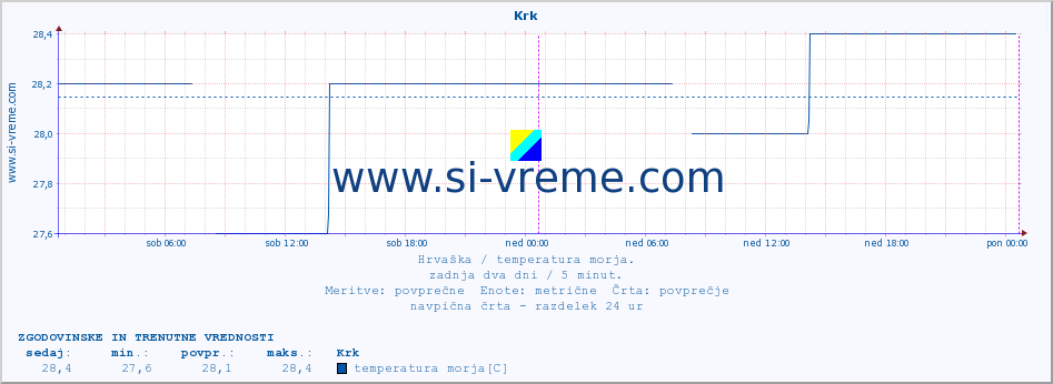 POVPREČJE :: Krk :: temperatura morja :: zadnja dva dni / 5 minut.