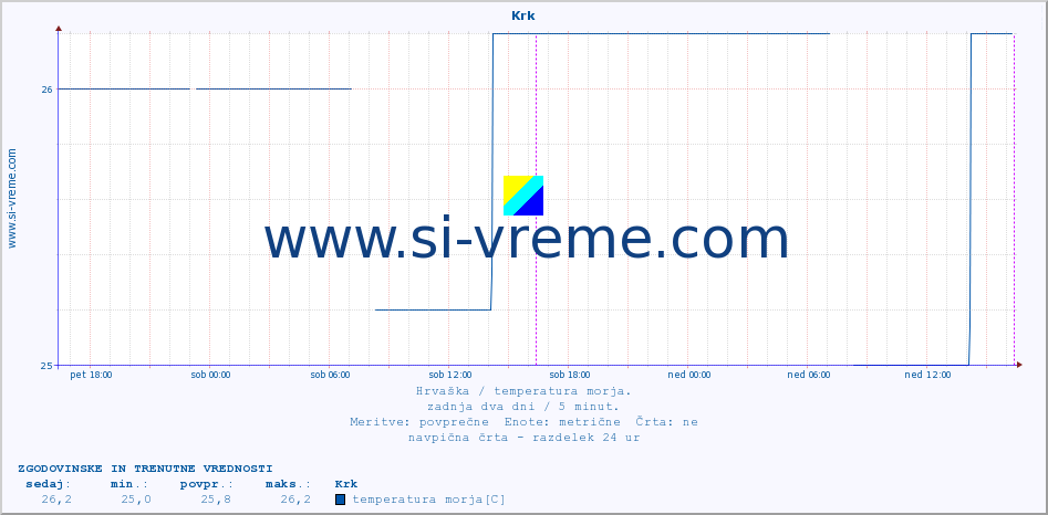 POVPREČJE :: Krk :: temperatura morja :: zadnja dva dni / 5 minut.