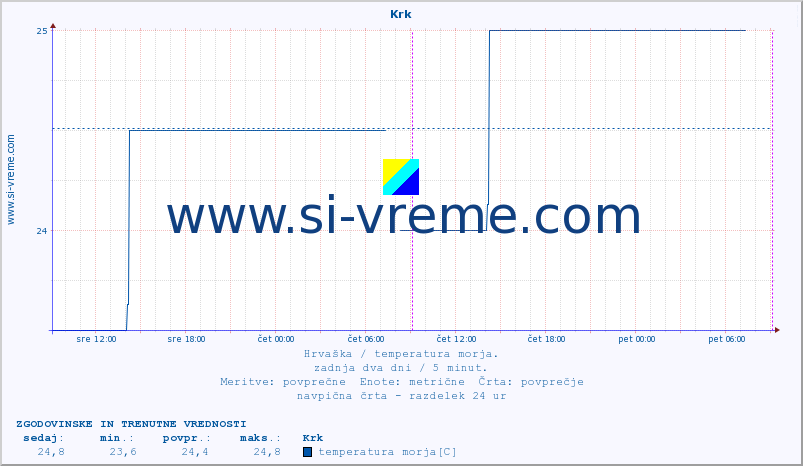 POVPREČJE :: Krk :: temperatura morja :: zadnja dva dni / 5 minut.