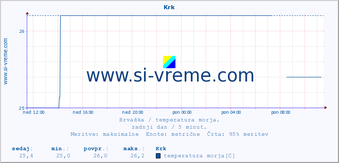 POVPREČJE :: Krk :: temperatura morja :: zadnji dan / 5 minut.