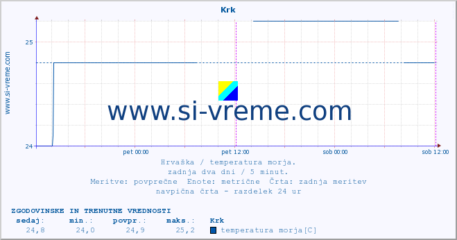 POVPREČJE :: Krk :: temperatura morja :: zadnja dva dni / 5 minut.