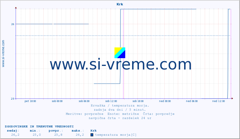 POVPREČJE :: Krk :: temperatura morja :: zadnja dva dni / 5 minut.