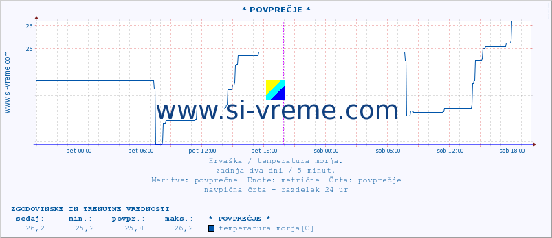 POVPREČJE :: Mali LoÅ¡inj A :: temperatura morja :: zadnja dva dni / 5 minut.