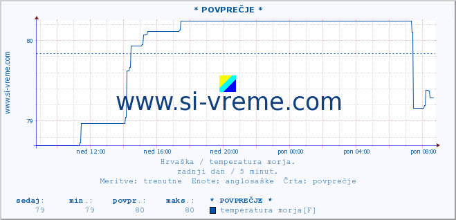 POVPREČJE :: Mali LoÅ¡inj A :: temperatura morja :: zadnji dan / 5 minut.