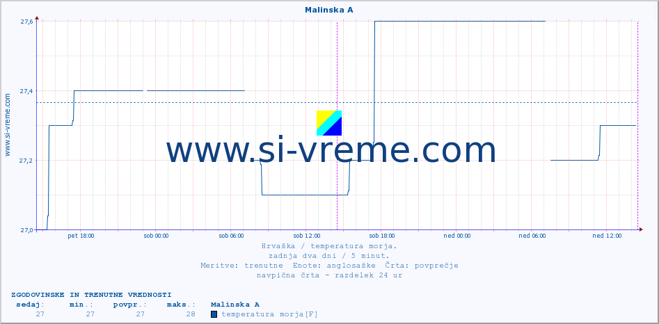 POVPREČJE :: Malinska A :: temperatura morja :: zadnja dva dni / 5 minut.