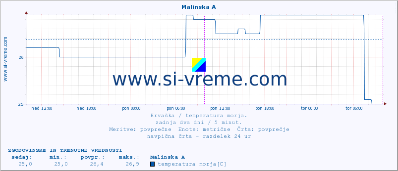 POVPREČJE :: Malinska A :: temperatura morja :: zadnja dva dni / 5 minut.