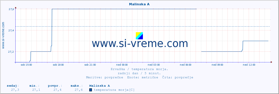 POVPREČJE :: Malinska A :: temperatura morja :: zadnji dan / 5 minut.