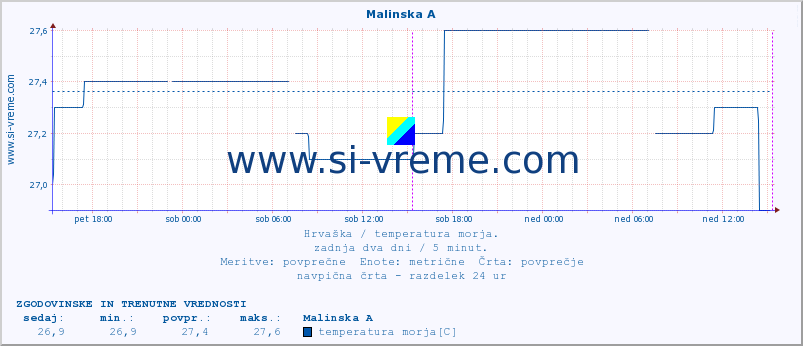 POVPREČJE :: Malinska A :: temperatura morja :: zadnja dva dni / 5 minut.