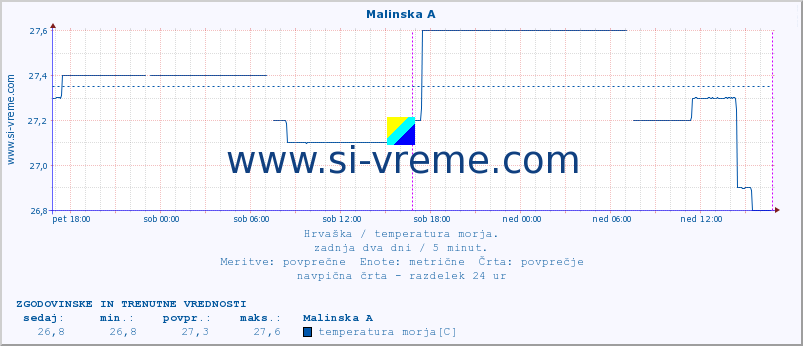 POVPREČJE :: Malinska A :: temperatura morja :: zadnja dva dni / 5 minut.