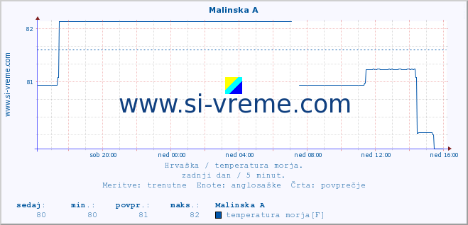 POVPREČJE :: Malinska A :: temperatura morja :: zadnji dan / 5 minut.