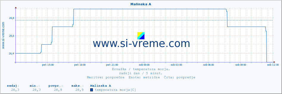 POVPREČJE :: Malinska A :: temperatura morja :: zadnji dan / 5 minut.