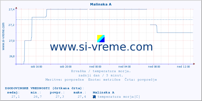 POVPREČJE :: Malinska A :: temperatura morja :: zadnji dan / 5 minut.