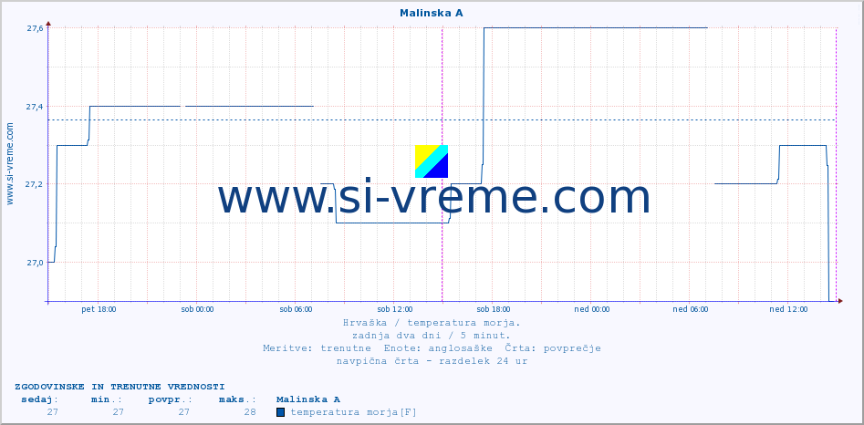 POVPREČJE :: Malinska A :: temperatura morja :: zadnja dva dni / 5 minut.