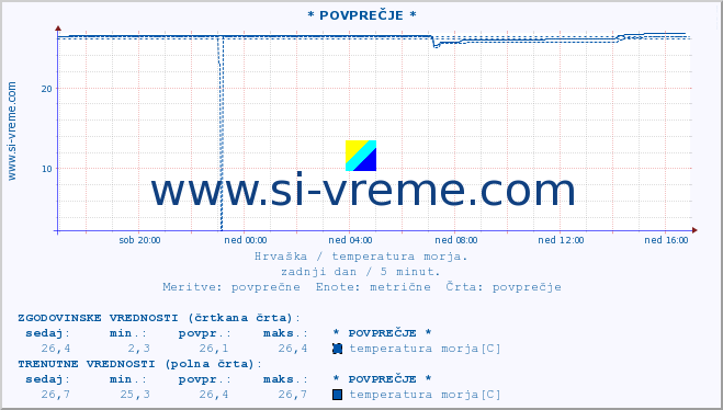 POVPREČJE :: Mljet-Malo jezero* A :: temperatura morja :: zadnji dan / 5 minut.