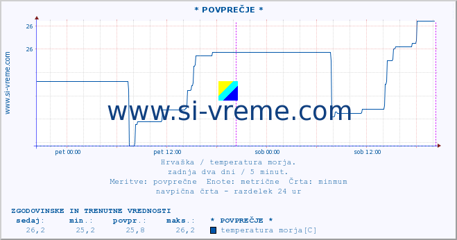 POVPREČJE :: Mljet-Malo jezero* A :: temperatura morja :: zadnja dva dni / 5 minut.