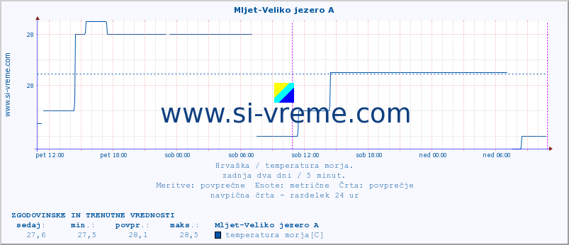 POVPREČJE :: Mljet-Veliko jezero A :: temperatura morja :: zadnja dva dni / 5 minut.