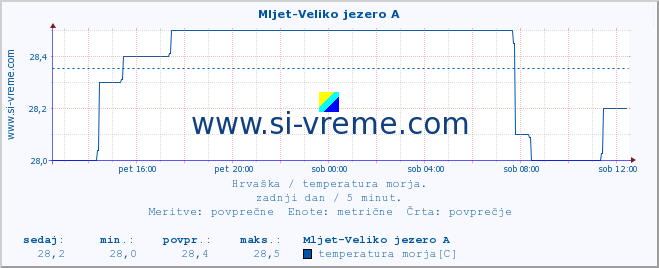 POVPREČJE :: Mljet-Veliko jezero A :: temperatura morja :: zadnji dan / 5 minut.