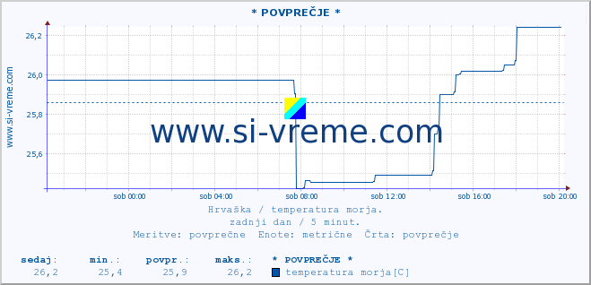 POVPREČJE :: Mljet-otvoreno more* A :: temperatura morja :: zadnji dan / 5 minut.