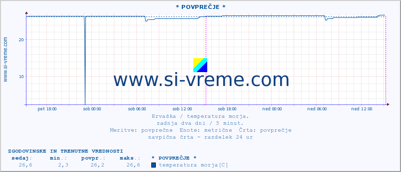 POVPREČJE :: Mljet-otvoreno more* A :: temperatura morja :: zadnja dva dni / 5 minut.