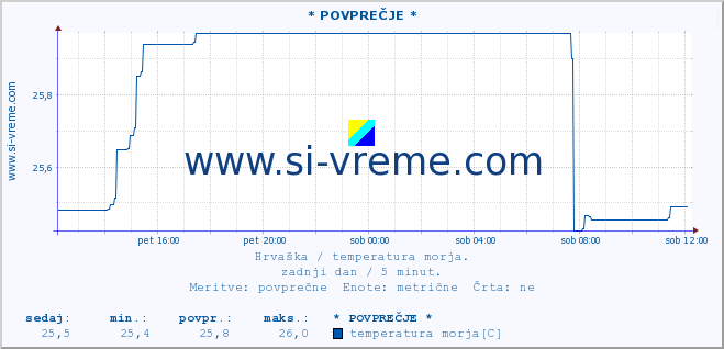 POVPREČJE :: Mljet-otvoreno more* A :: temperatura morja :: zadnji dan / 5 minut.