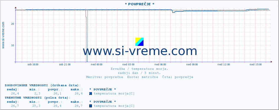 POVPREČJE :: Mljet-otvoreno more* A :: temperatura morja :: zadnji dan / 5 minut.