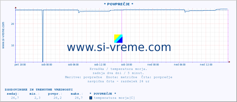 POVPREČJE :: Opatija* A :: temperatura morja :: zadnja dva dni / 5 minut.