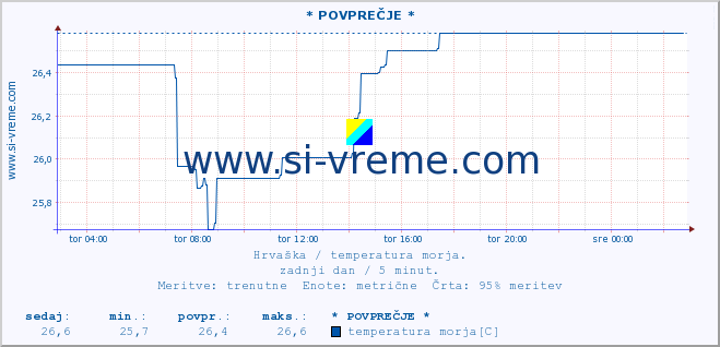 POVPREČJE :: Opatija* A :: temperatura morja :: zadnji dan / 5 minut.