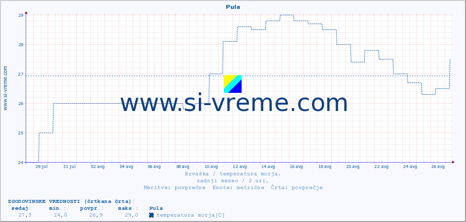 POVPREČJE :: Pula :: temperatura morja :: zadnji mesec / 2 uri.