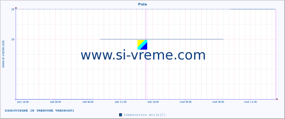 POVPREČJE :: Pula :: temperatura morja :: zadnja dva dni / 5 minut.
