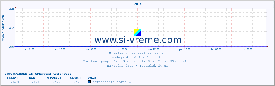 POVPREČJE :: Pula :: temperatura morja :: zadnja dva dni / 5 minut.