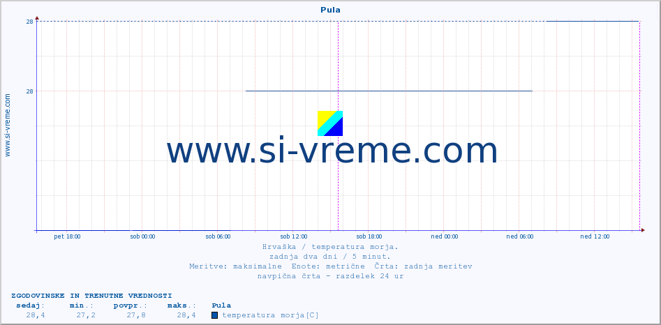 POVPREČJE :: Pula :: temperatura morja :: zadnja dva dni / 5 minut.