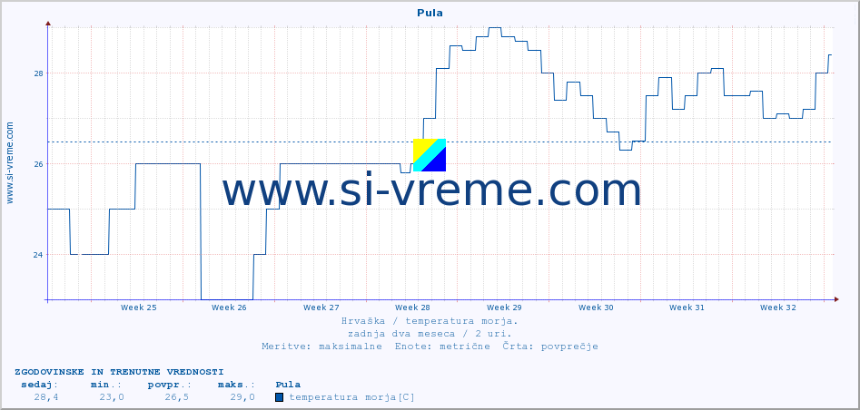 POVPREČJE :: Pula :: temperatura morja :: zadnja dva meseca / 2 uri.