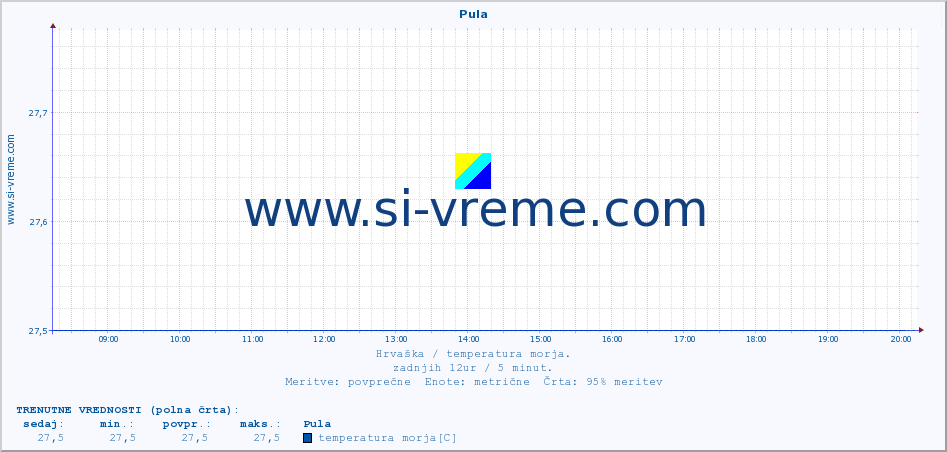 POVPREČJE :: Pula :: temperatura morja :: zadnji dan / 5 minut.