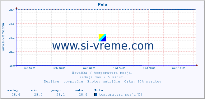 POVPREČJE :: Pula :: temperatura morja :: zadnji dan / 5 minut.