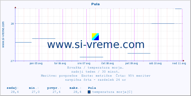 POVPREČJE :: Pula :: temperatura morja :: zadnji teden / 30 minut.