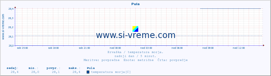 POVPREČJE :: Pula :: temperatura morja :: zadnji dan / 5 minut.