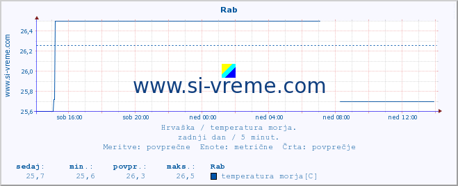 POVPREČJE :: Rab :: temperatura morja :: zadnji dan / 5 minut.