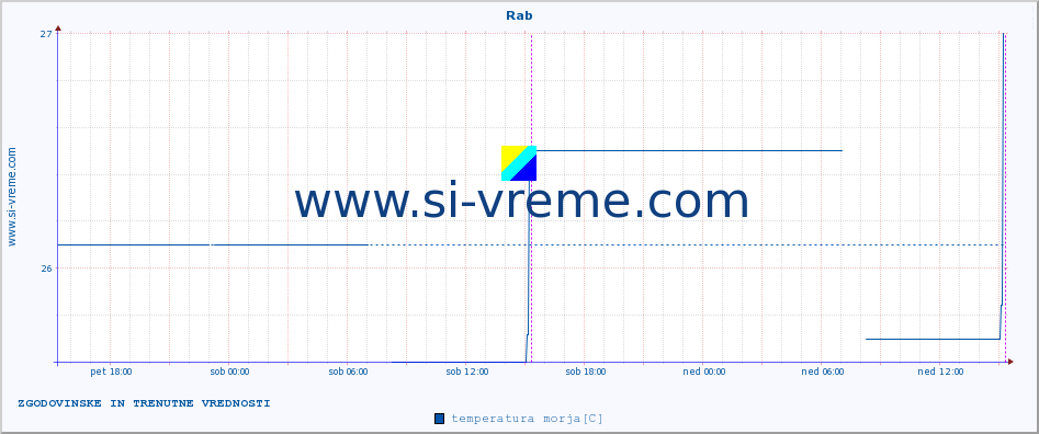 POVPREČJE :: Rab :: temperatura morja :: zadnja dva dni / 5 minut.