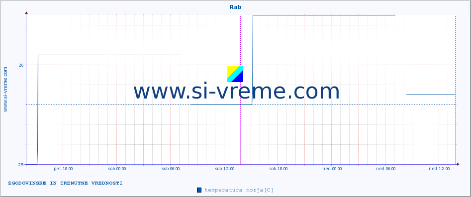 POVPREČJE :: Rab :: temperatura morja :: zadnja dva dni / 5 minut.