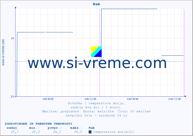 POVPREČJE :: Rab :: temperatura morja :: zadnja dva dni / 5 minut.