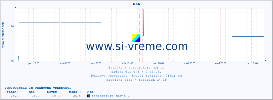 POVPREČJE :: Rab :: temperatura morja :: zadnja dva dni / 5 minut.