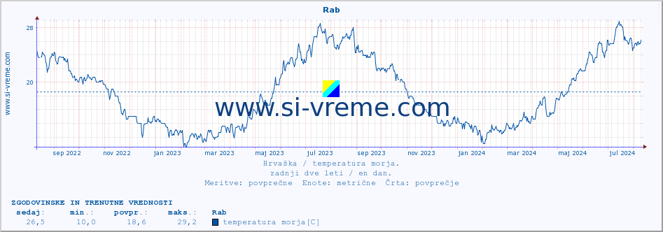 POVPREČJE :: Rab :: temperatura morja :: zadnji dve leti / en dan.