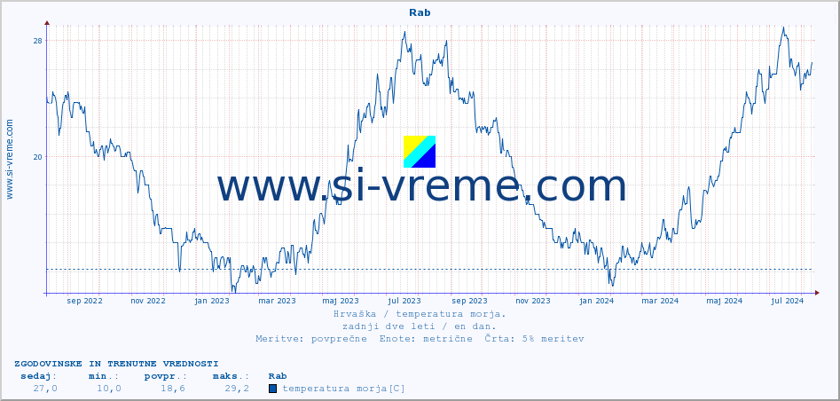 POVPREČJE :: Rab :: temperatura morja :: zadnji dve leti / en dan.